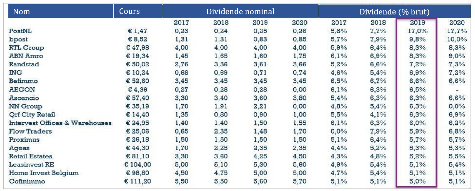 Beau temps pour les investisseurs en dividendes ! Bolero