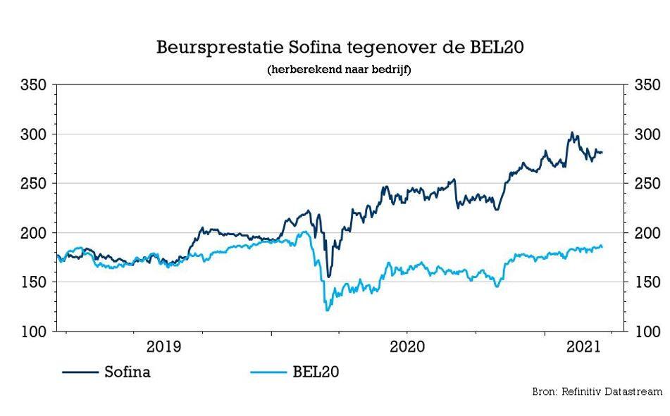 Intrinsieke waarde Sofina klimt in 2020 ruim 16% hoger | Bolero